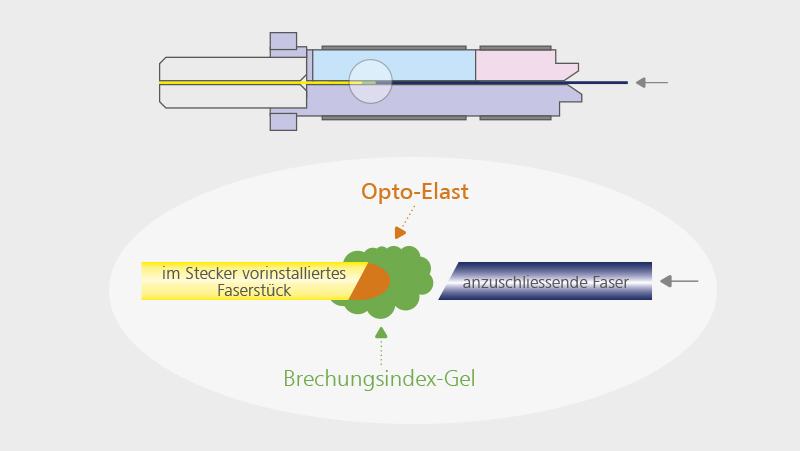 Metz Connect LWL-Stecker OpDAT FAST™ Hybrid