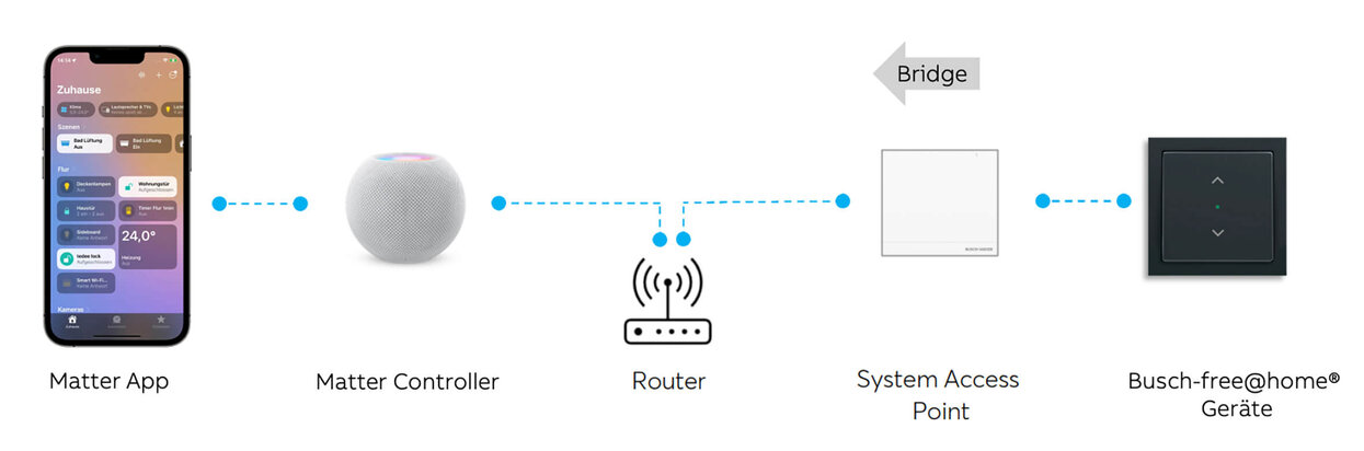 Bildmontage mit Smartphone zur Smart Home Bedienung und verschiedenem Zubehör wie Matter Controller und Accesspoint.